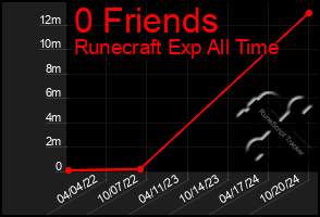 Total Graph of 0 Friends