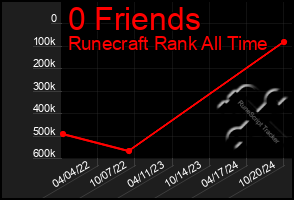 Total Graph of 0 Friends