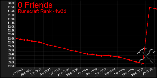 Last 31 Days Graph of 0 Friends