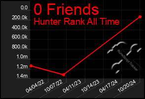 Total Graph of 0 Friends