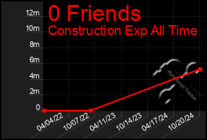 Total Graph of 0 Friends