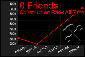 Total Graph of 0 Friends