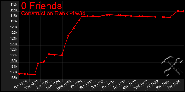 Last 31 Days Graph of 0 Friends