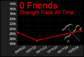 Total Graph of 0 Friends