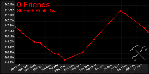 Last 7 Days Graph of 0 Friends