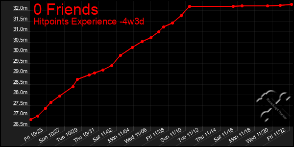 Last 31 Days Graph of 0 Friends