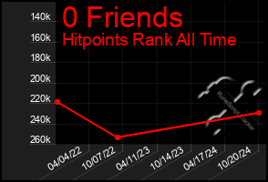 Total Graph of 0 Friends