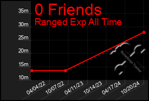 Total Graph of 0 Friends