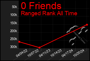 Total Graph of 0 Friends