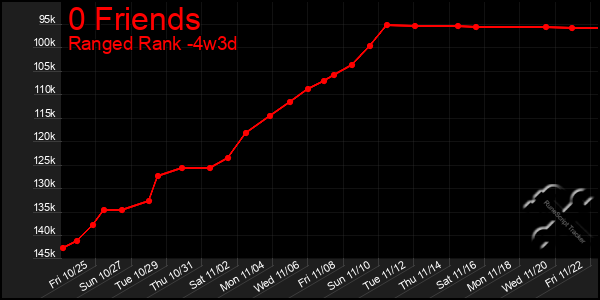 Last 31 Days Graph of 0 Friends