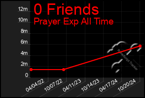 Total Graph of 0 Friends