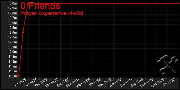 Last 31 Days Graph of 0 Friends