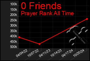 Total Graph of 0 Friends