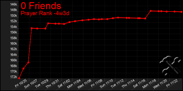 Last 31 Days Graph of 0 Friends