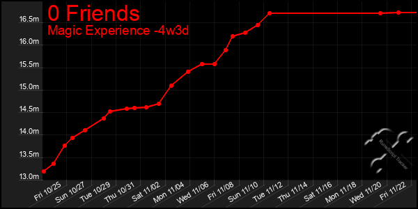 Last 31 Days Graph of 0 Friends