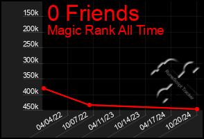 Total Graph of 0 Friends