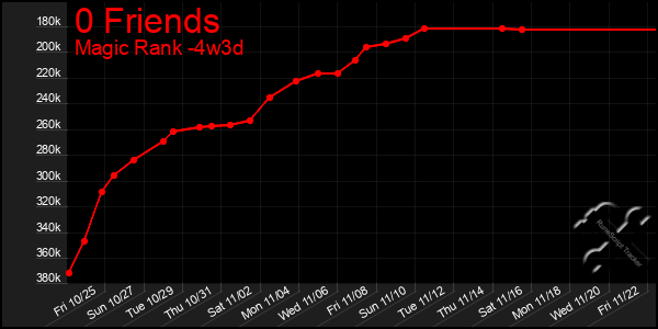 Last 31 Days Graph of 0 Friends