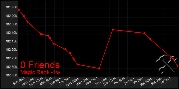 Last 7 Days Graph of 0 Friends