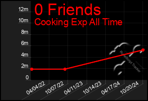 Total Graph of 0 Friends