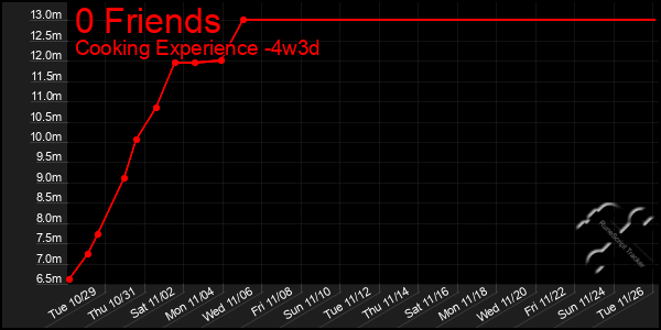 Last 31 Days Graph of 0 Friends