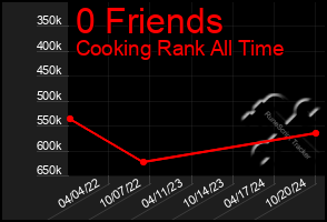 Total Graph of 0 Friends