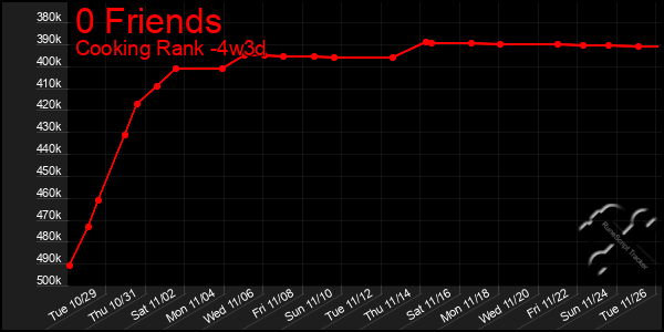 Last 31 Days Graph of 0 Friends