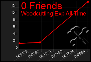 Total Graph of 0 Friends