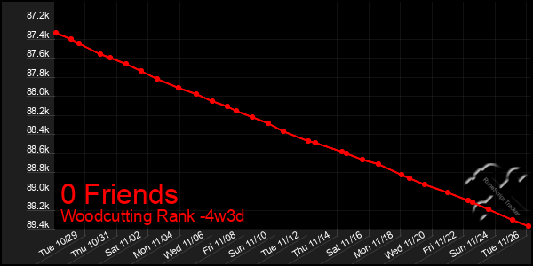 Last 31 Days Graph of 0 Friends