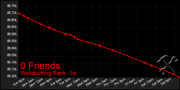 Last 7 Days Graph of 0 Friends