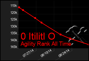 Total Graph of 0 Itilitl O