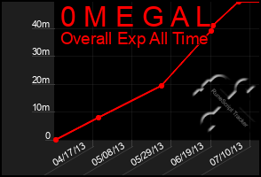 Total Graph of 0 M E G A L