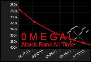 Total Graph of 0 M E G A L