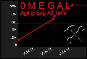 Total Graph of 0 M E G A L