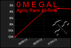 Total Graph of 0 M E G A L