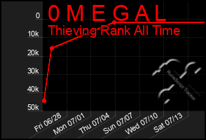 Total Graph of 0 M E G A L