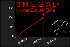 Total Graph of 0 M E G A L