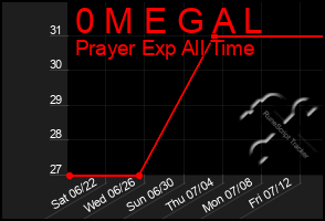 Total Graph of 0 M E G A L