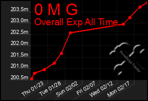 Total Graph of 0 M G