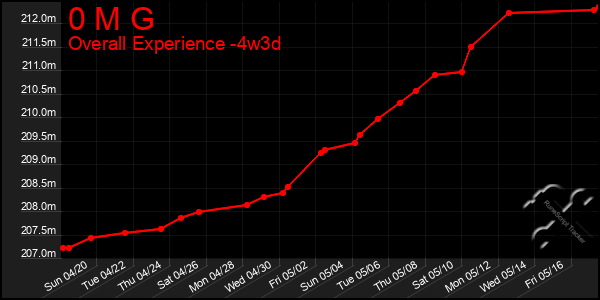 Last 31 Days Graph of 0 M G