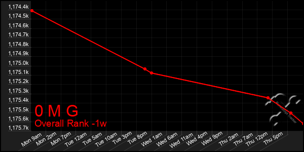 Last 7 Days Graph of 0 M G