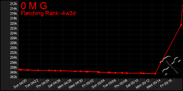 Last 31 Days Graph of 0 M G