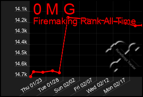 Total Graph of 0 M G