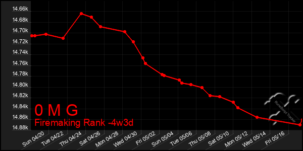 Last 31 Days Graph of 0 M G