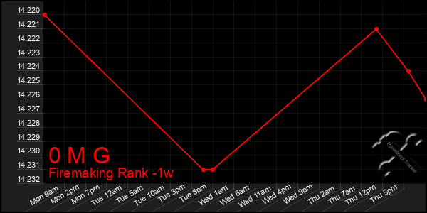 Last 7 Days Graph of 0 M G