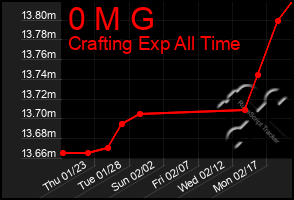 Total Graph of 0 M G