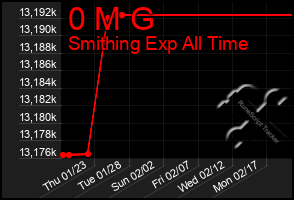 Total Graph of 0 M G