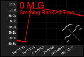 Total Graph of 0 M G