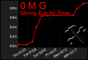 Total Graph of 0 M G