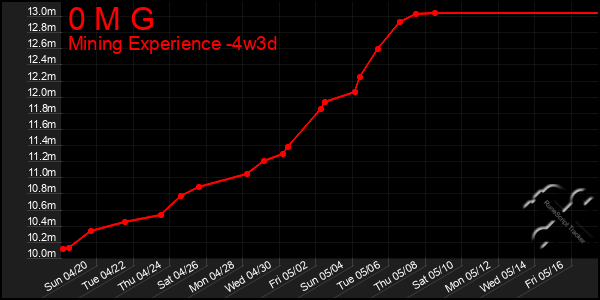 Last 31 Days Graph of 0 M G
