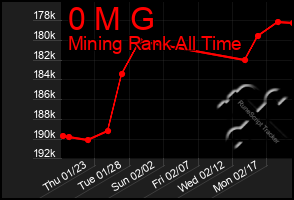 Total Graph of 0 M G